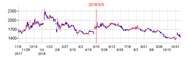 2018年5月9日決算発表前後のの株価の動き方