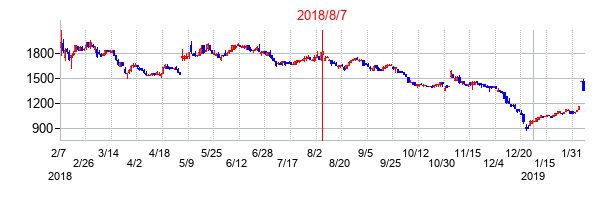 2018年8月7日決算発表前後のの株価の動き方