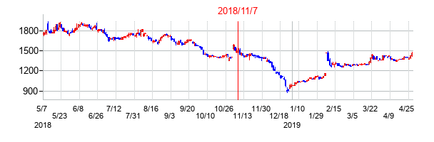 2018年11月7日決算発表前後のの株価の動き方