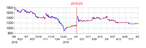2019年2月5日決算発表前後のの株価の動き方