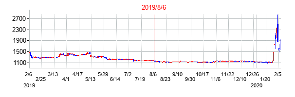2019年8月6日決算発表前後のの株価の動き方