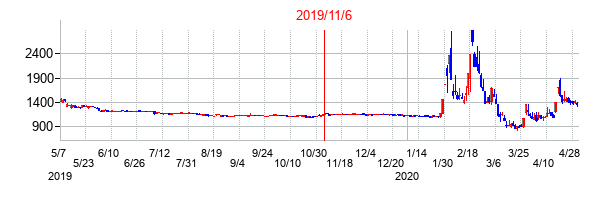 2019年11月6日決算発表前後のの株価の動き方
