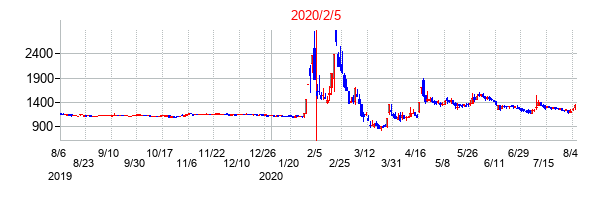 2020年2月5日決算発表前後のの株価の動き方