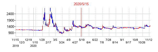 2020年5月15日決算発表前後のの株価の動き方