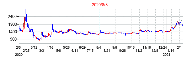 2020年8月5日決算発表前後のの株価の動き方
