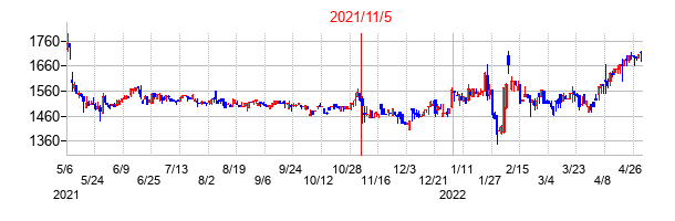 2021年11月5日決算発表前後のの株価の動き方