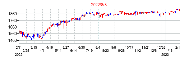 2022年8月5日決算発表前後のの株価の動き方