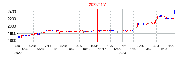 2022年11月7日決算発表前後のの株価の動き方