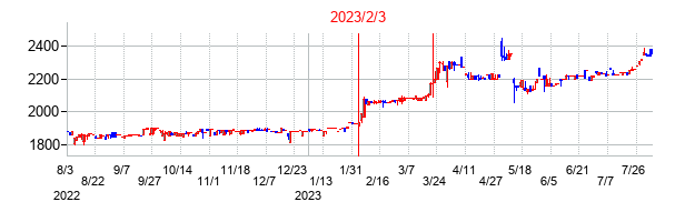 2023年2月3日決算発表前後のの株価の動き方
