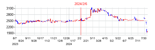 2024年2月6日決算発表前後のの株価の動き方