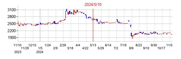 2024年5月10日決算発表前後のの株価の動き方