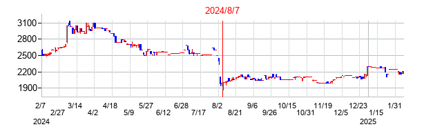 2024年8月7日決算発表前後のの株価の動き方