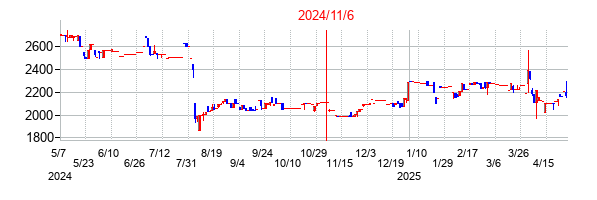 2024年11月6日決算発表前後のの株価の動き方