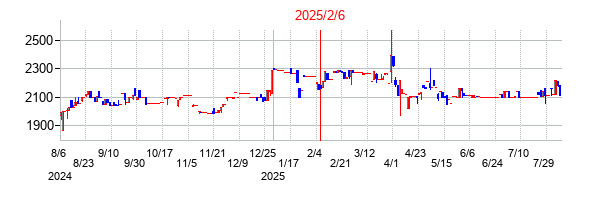 2025年2月6日決算発表前後のの株価の動き方