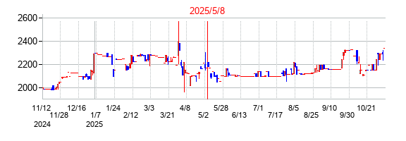 2025年5月8日決算発表前後のの株価の動き方