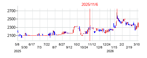 2025年11月6日決算発表前後のの株価の動き方