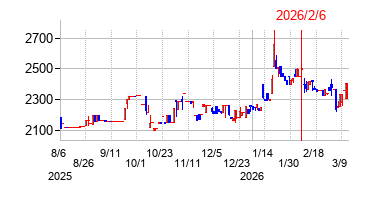 2026年2月6日決算発表前後のの株価の動き方