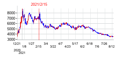 2021年2月15日決算発表前後のの株価の動き方