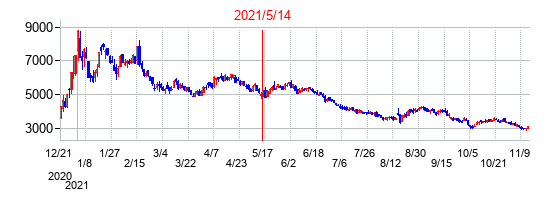 2021年5月14日決算発表前後のの株価の動き方