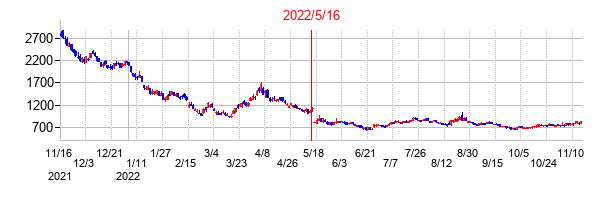 2022年5月16日決算発表前後のの株価の動き方