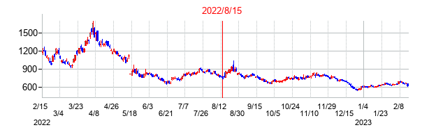 2022年8月15日決算発表前後のの株価の動き方