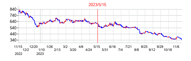 2023年5月15日決算発表前後のの株価の動き方