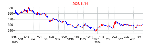 2023年11月14日決算発表前後のの株価の動き方