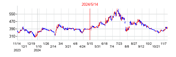 2024年5月14日決算発表前後のの株価の動き方