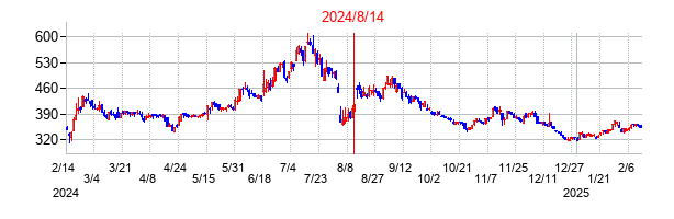 2024年8月14日決算発表前後のの株価の動き方