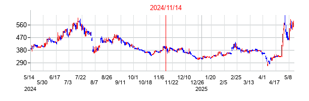 2024年11月14日決算発表前後のの株価の動き方