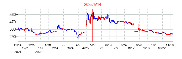 2025年5月14日決算発表前後のの株価の動き方