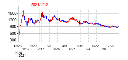 2021年2月12日決算発表前後のの株価の動き方