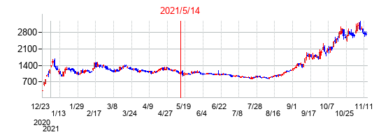 2021年5月14日決算発表前後のの株価の動き方