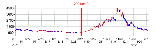2021年8月13日決算発表前後のの株価の動き方