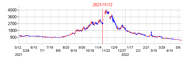 2021年11月12日決算発表前後のの株価の動き方