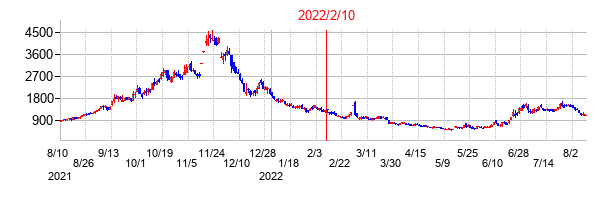 2022年2月10日決算発表前後のの株価の動き方
