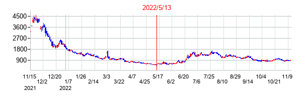 2022年5月13日決算発表前後のの株価の動き方