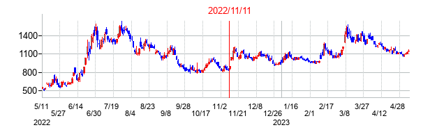2022年11月11日決算発表前後のの株価の動き方