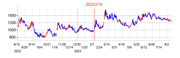 2023年2月10日決算発表前後のの株価の動き方