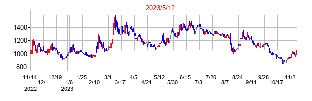 2023年5月12日決算発表前後のの株価の動き方