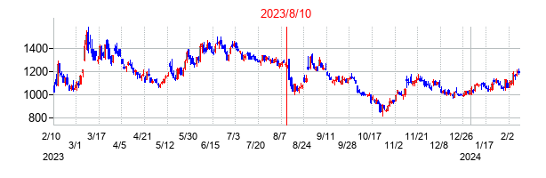 2023年8月10日決算発表前後のの株価の動き方