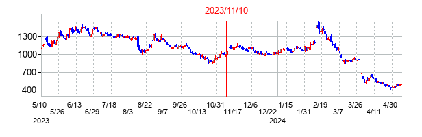 2023年11月10日決算発表前後のの株価の動き方