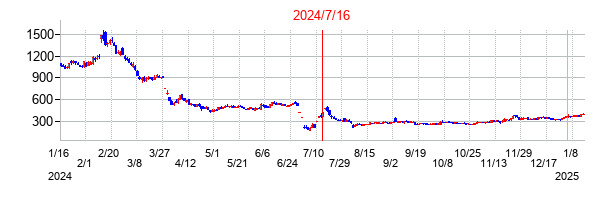 2024年7月16日決算発表前後のの株価の動き方