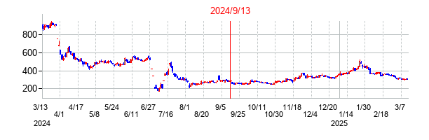 2024年9月13日決算発表前後のの株価の動き方