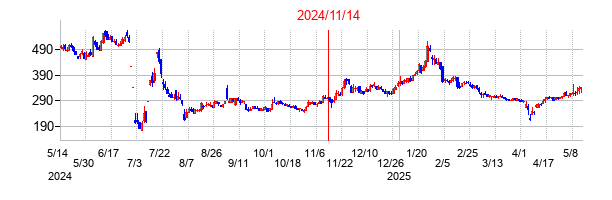 2024年11月14日決算発表前後のの株価の動き方