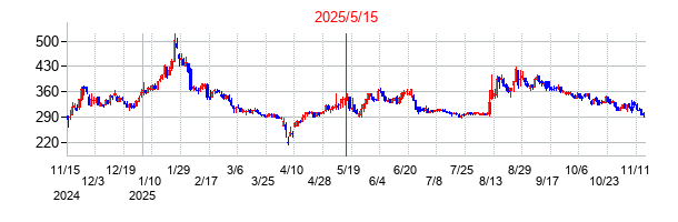 2025年5月15日決算発表前後のの株価の動き方