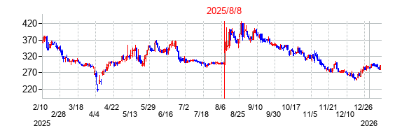 2025年8月8日決算発表前後のの株価の動き方