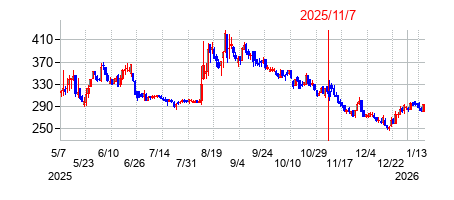 2025年11月7日決算発表前後のの株価の動き方