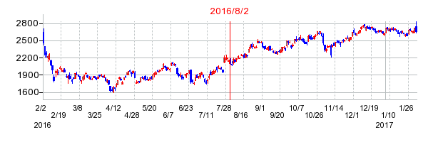 2016年8月2日決算発表前後のの株価の動き方