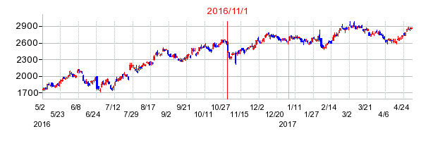 2016年11月1日決算発表前後のの株価の動き方